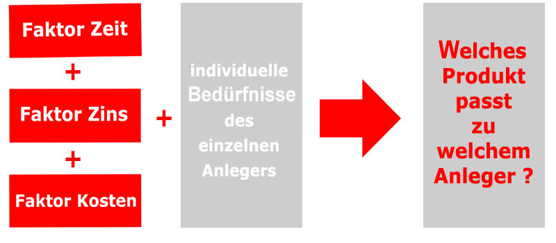 Sparplan mit Fonds und ETFs