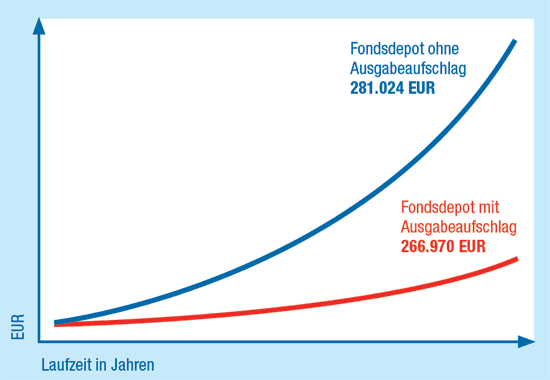 Fonds ohne Ausgabeaufschlag