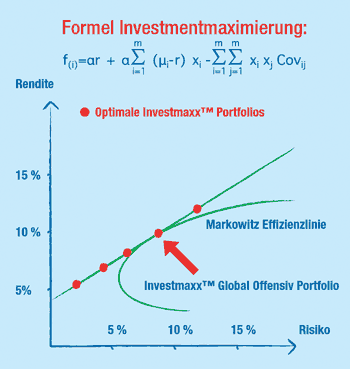 Anlageberatung Investmaxx mit Erfolgskonzept