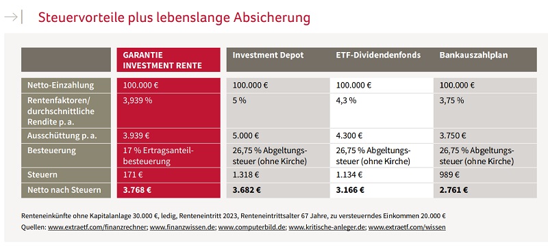 GIR - Garantie Investment Rente