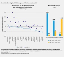 AllianceBernstein Währungsbewertungen