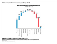 Globale Gewinnwachstumstrends geben unterschiedliche Signale  