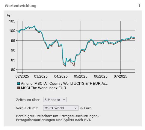 Wertentwicklung Amundi MSCI All Country World UCITS ETF EUR Acc