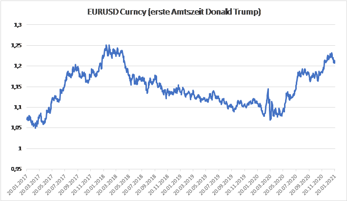 antecedo-euro-vs-us-dollar-amtszeit-trump-2016-2020 antecedo-euro-vs-us-dollar-amtszeit-trump-2016-2020