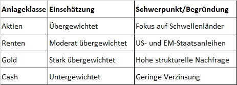 Taktische Anlagestrategie der apoBank