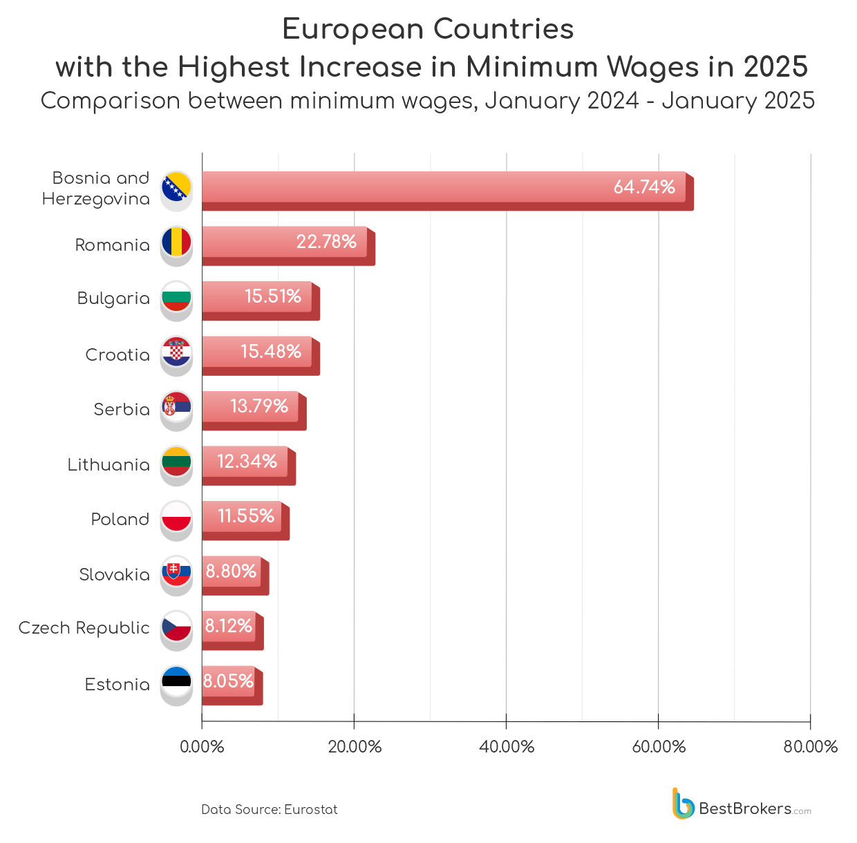 BestBrokers: Europäische Länder mit der höchsten Mindestlohnerhöhung BestBrokers: Europäische Länder mit der höchsten Mindestlohnerhöhung