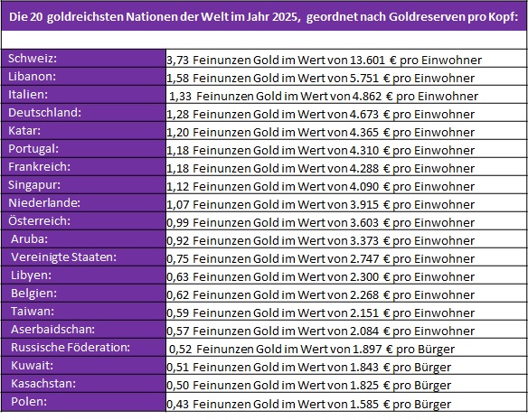 Die 20 goldreichsten Nationen der Welt im Jahr 2025, geordnet nach Goldreserven pro Kopf:
