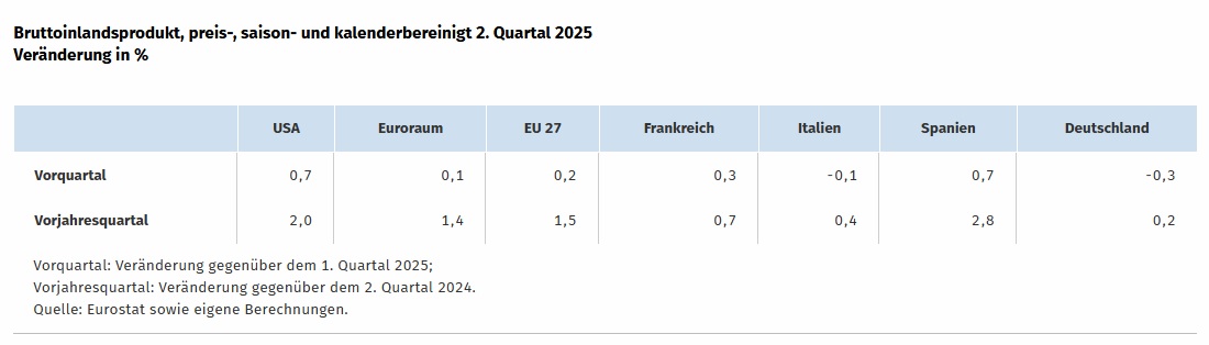 Die deutsche Wirtschaft im internationalen Vergleich Die deutsche Wirtschaft im internationalen Vergleich