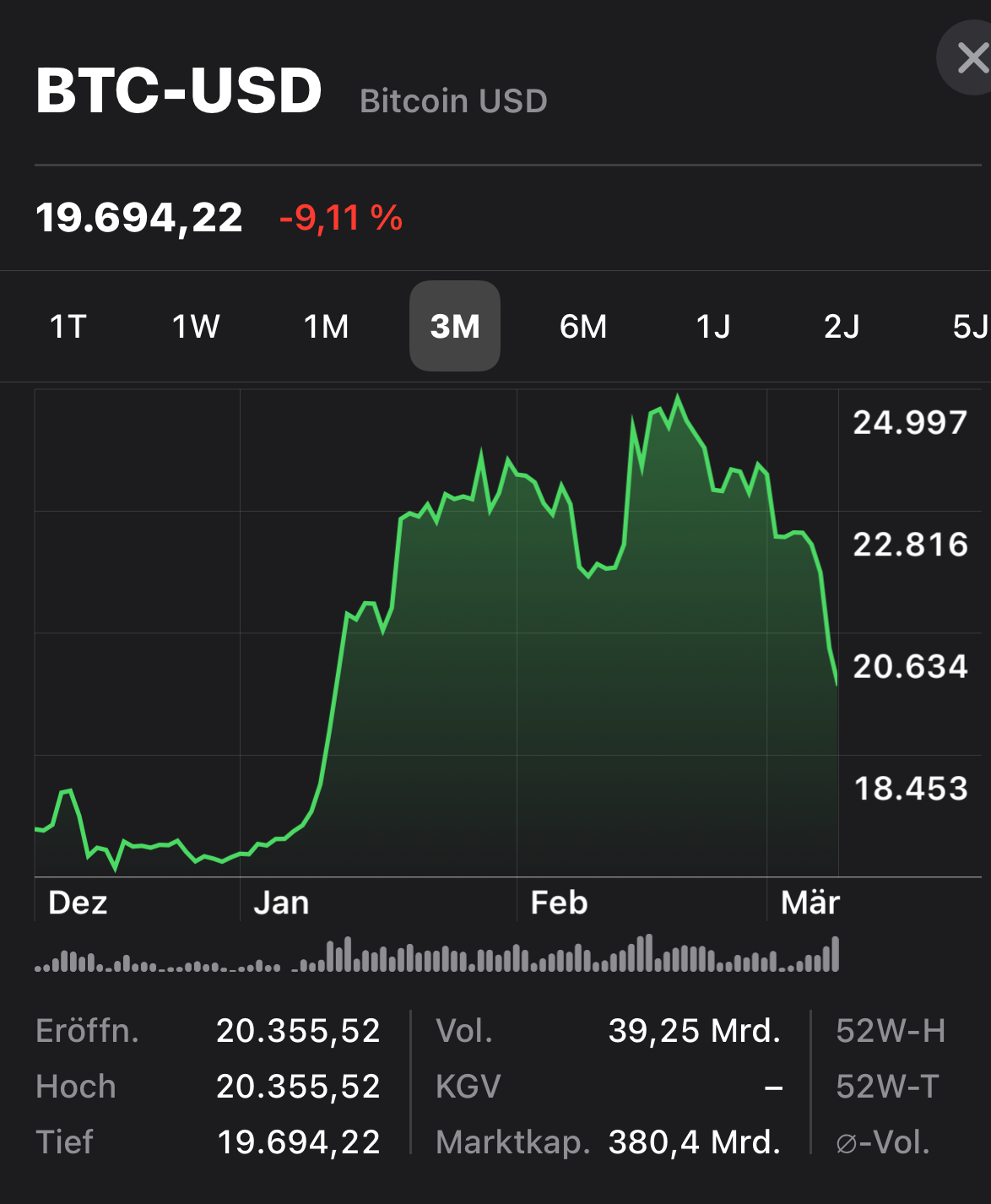 bitcoin performance 3 Monate