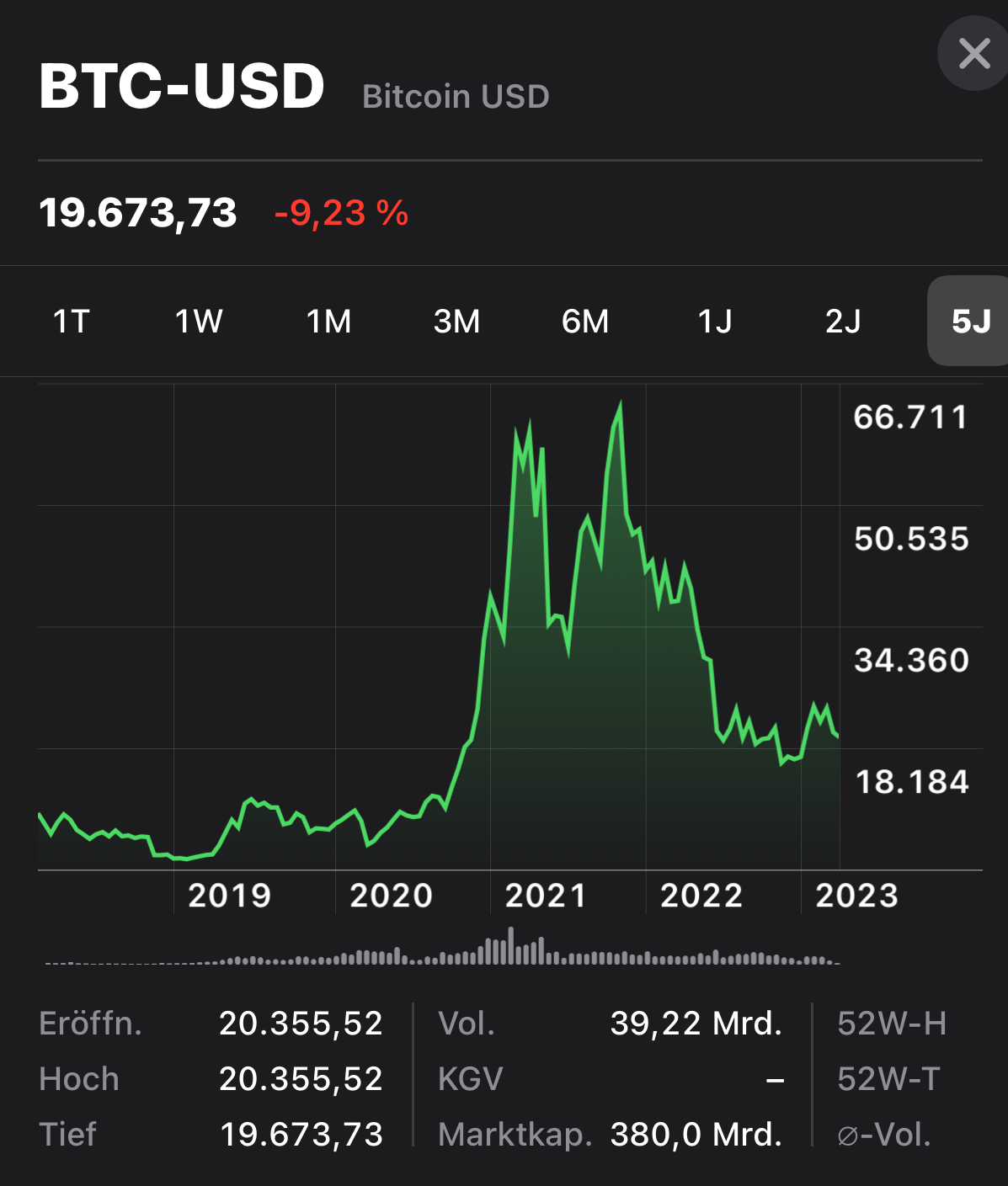 bitcoin performance 5 jahre