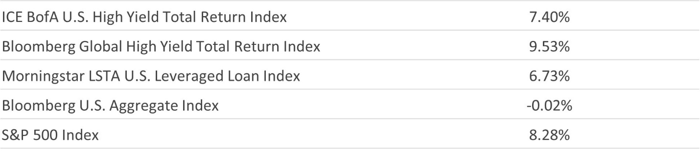 Brandywine Global - Vergleich der Indexrenditen (30. Juni 2022 bis 26. Januar 2023)