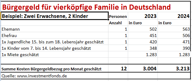 Beispiel: Brgergeld in Deutschland fr 4kpfige Familie