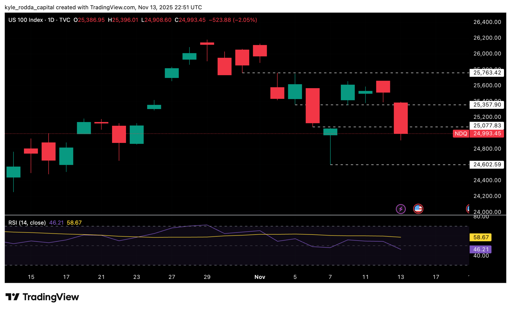 Marktberblick, 14. November 2025