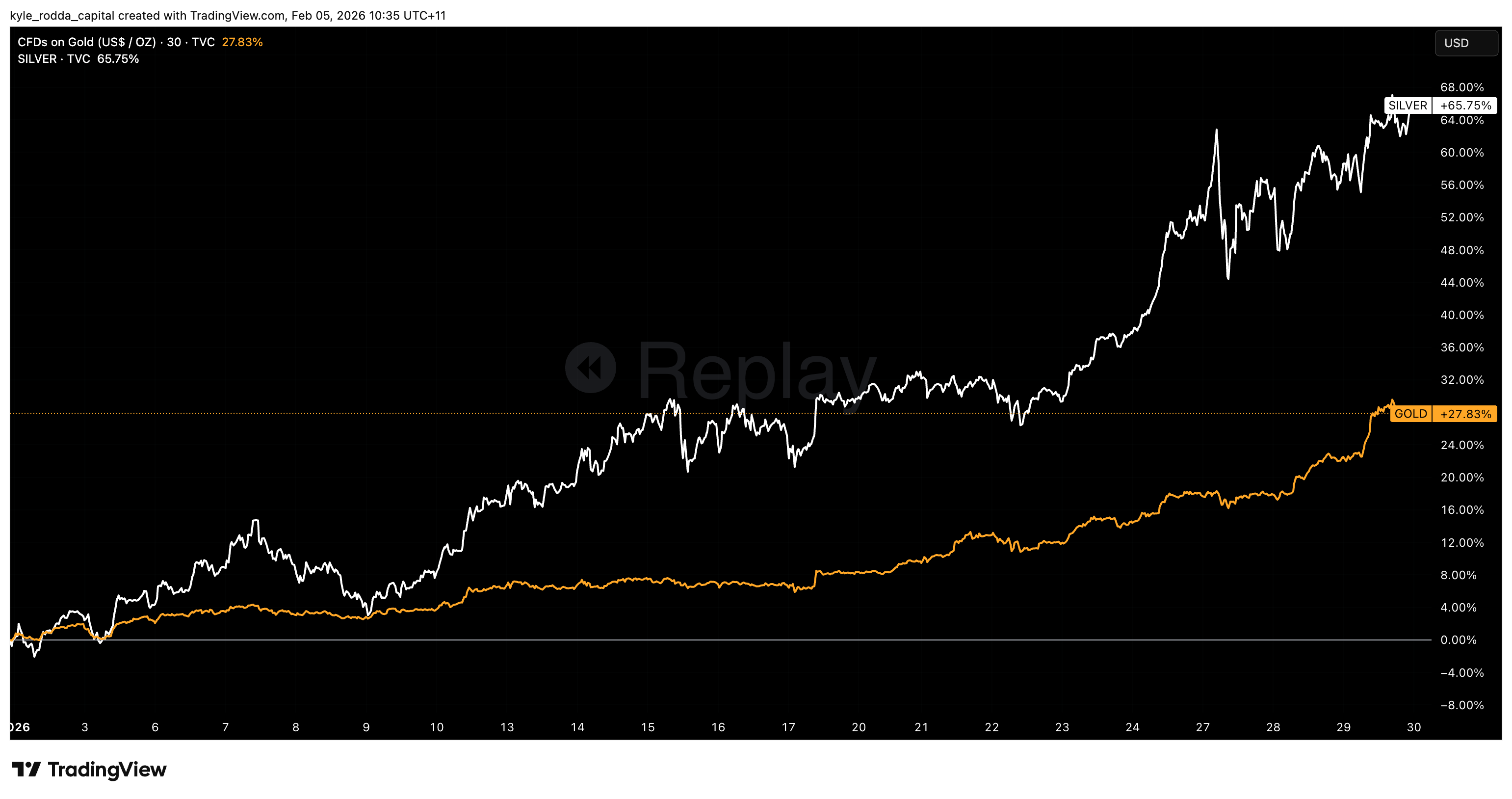 Chart GOLD SILBER 2026-02-05