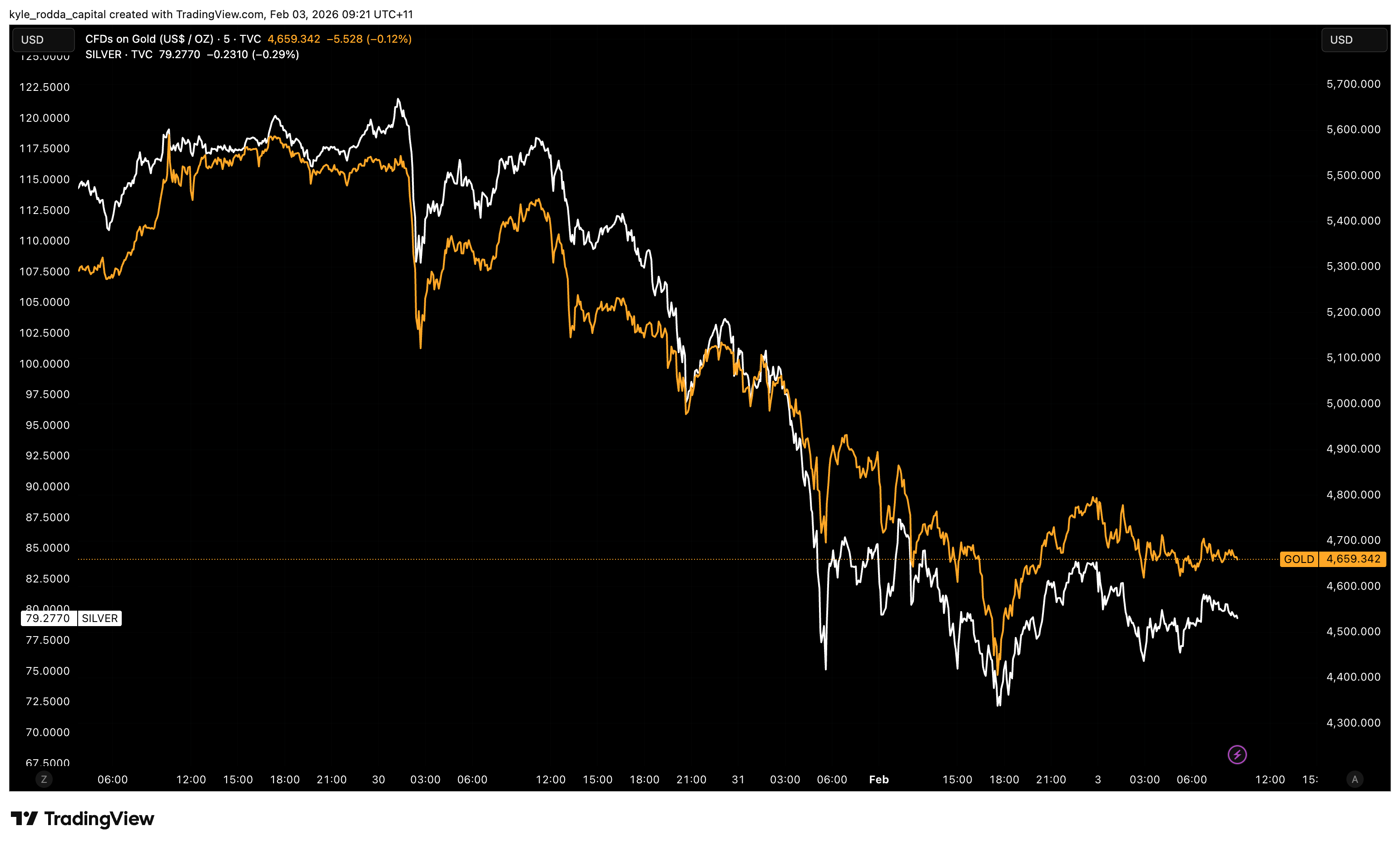 Gold Preis Chart 03.02.2026