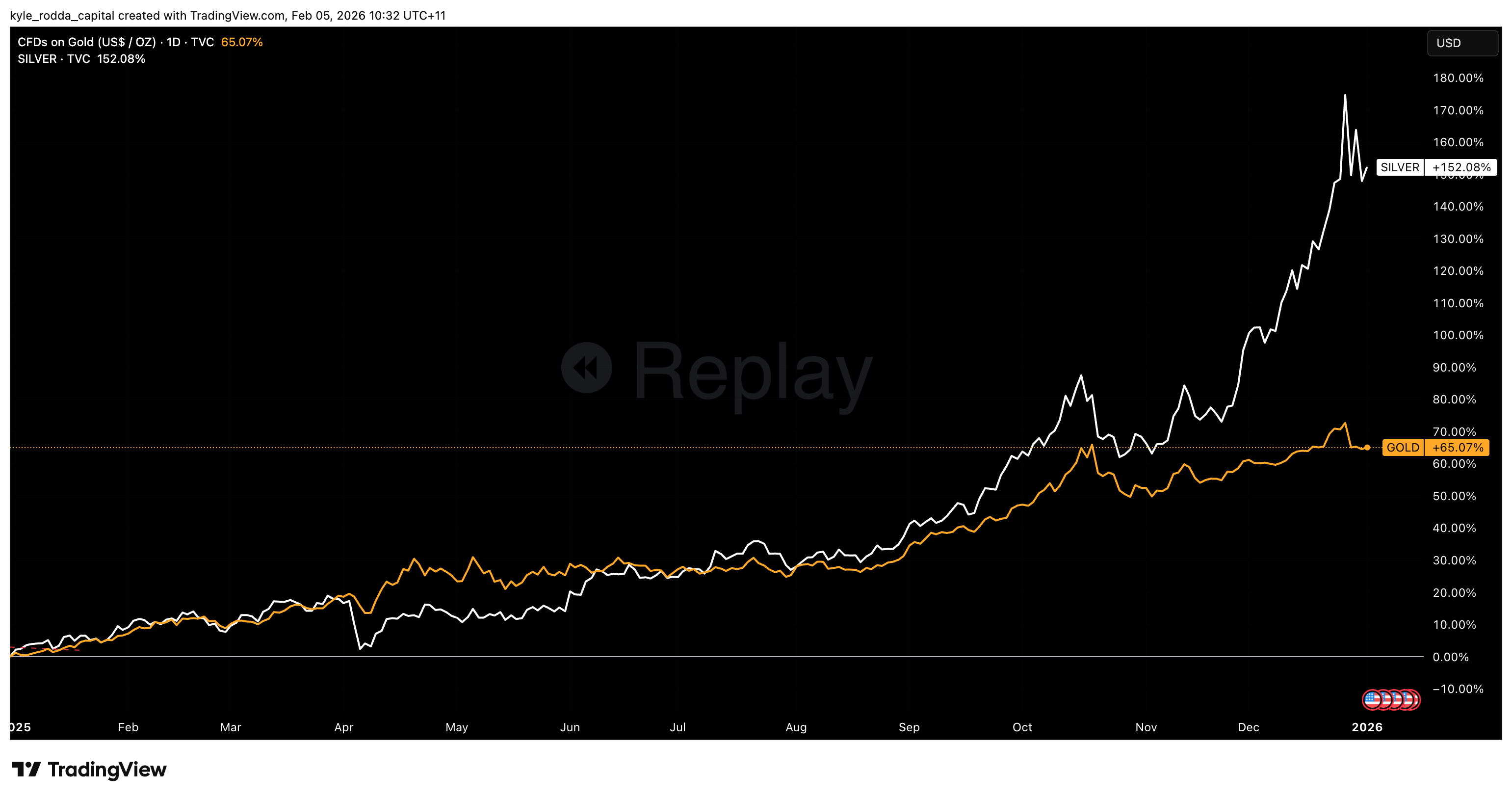 Chart GOLD SILBER 2026-02-05
