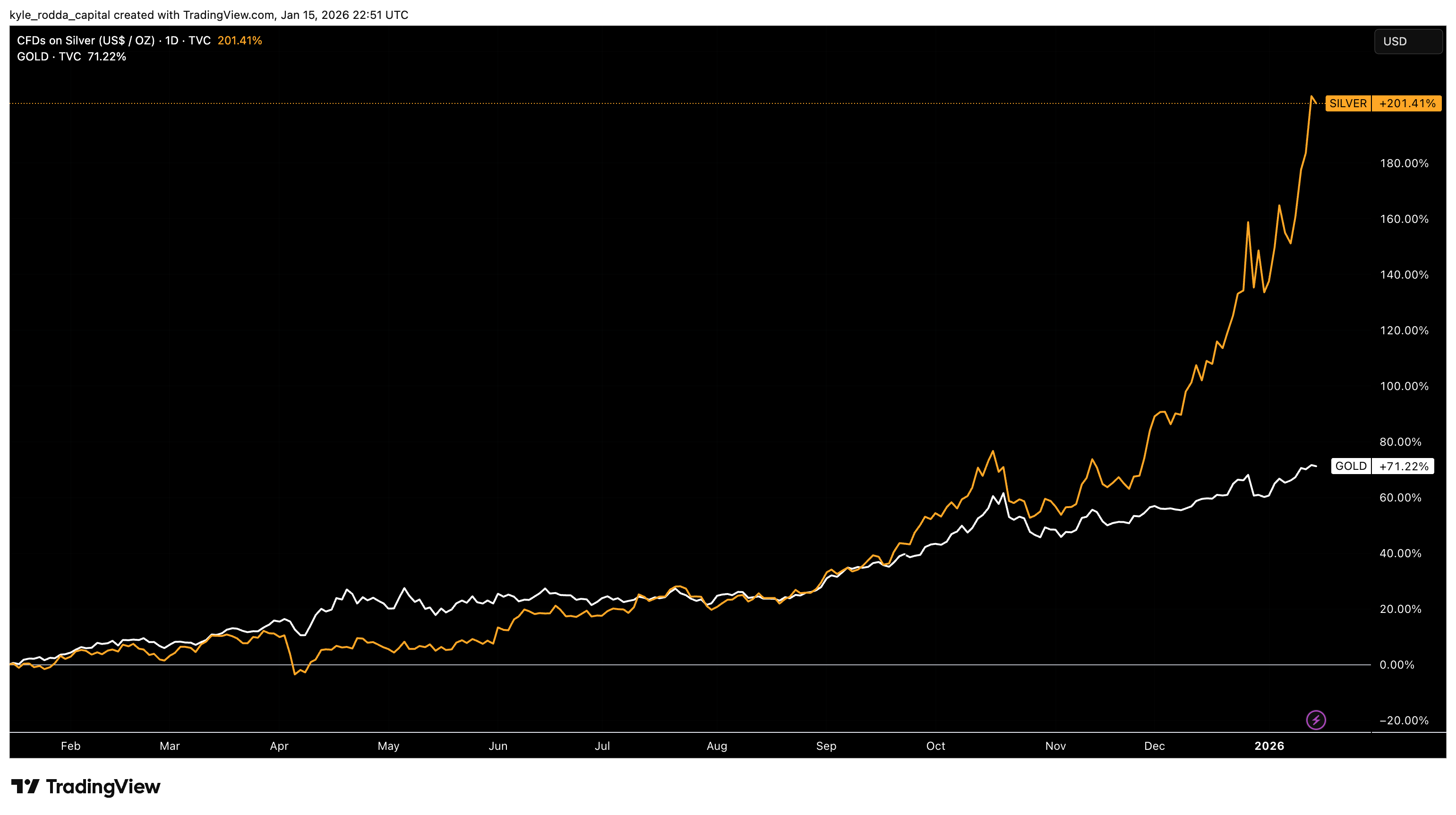 Silber - Chart 16.Januar 2026