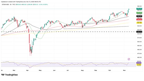Capital I Europa f�hrt die Gewinne an, w�hrend sich die zyklische Rotation entfaltet.