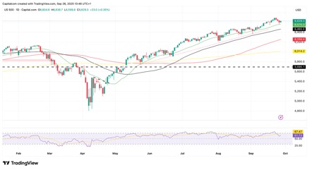 S&P 500 daily chart