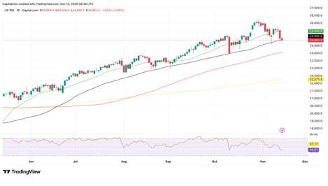 Mrkte hin- und hergerissen zwischen Soft-Landing-Narrativ und Risikoaversion