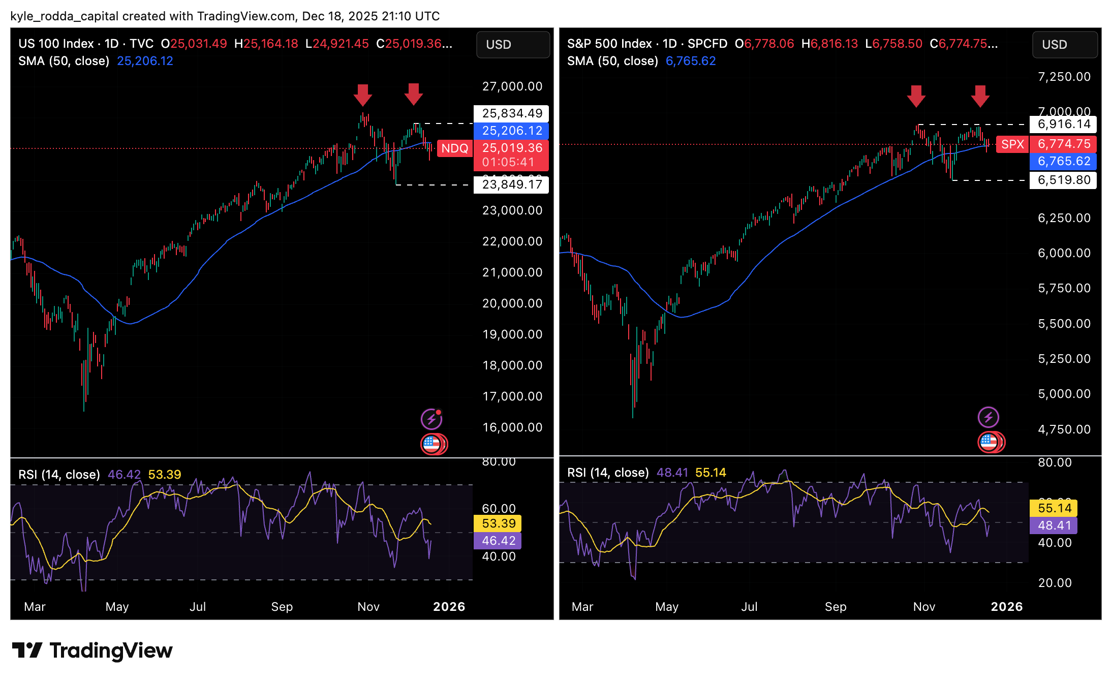 Die Charts zeigen f�r den NASDAQ und den S&P 500 weiterhin gelbe Signale