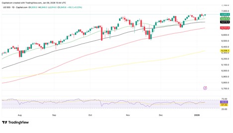 S&P 500 Chart vom 09.Januar 2026