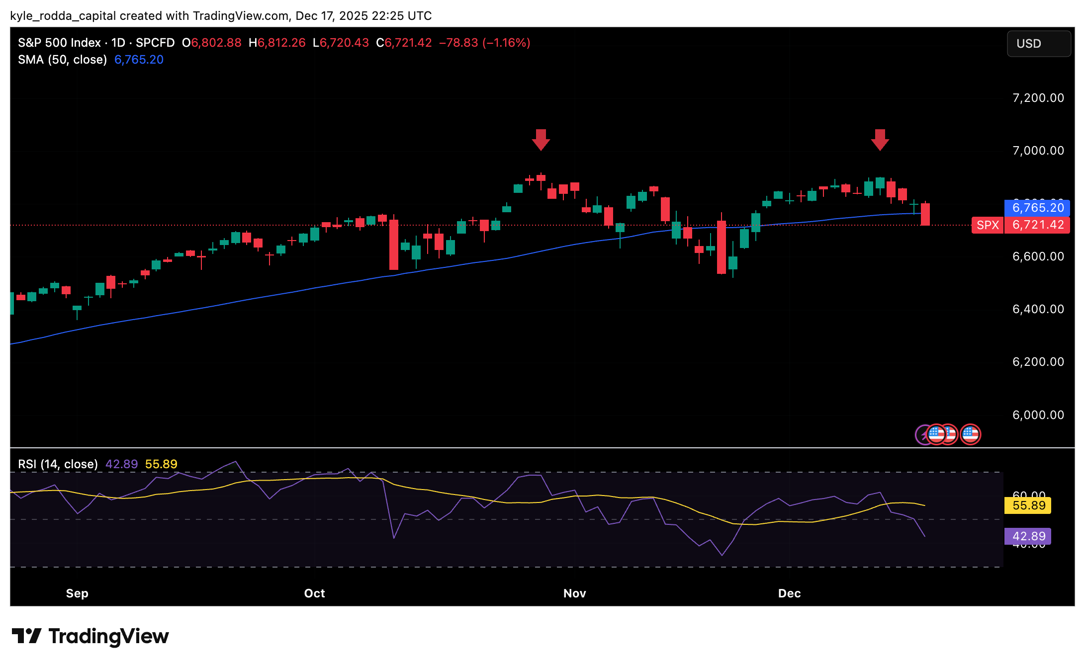 S&P 500 Index am 17. Dezember 2025
