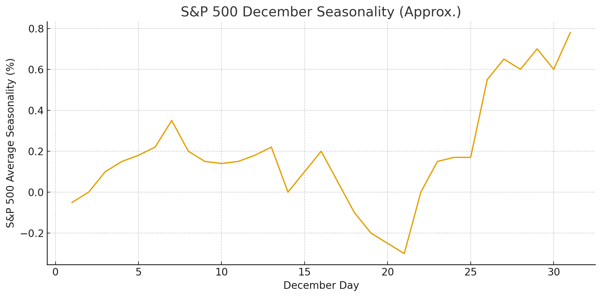 S&P 500 Dezember 2025