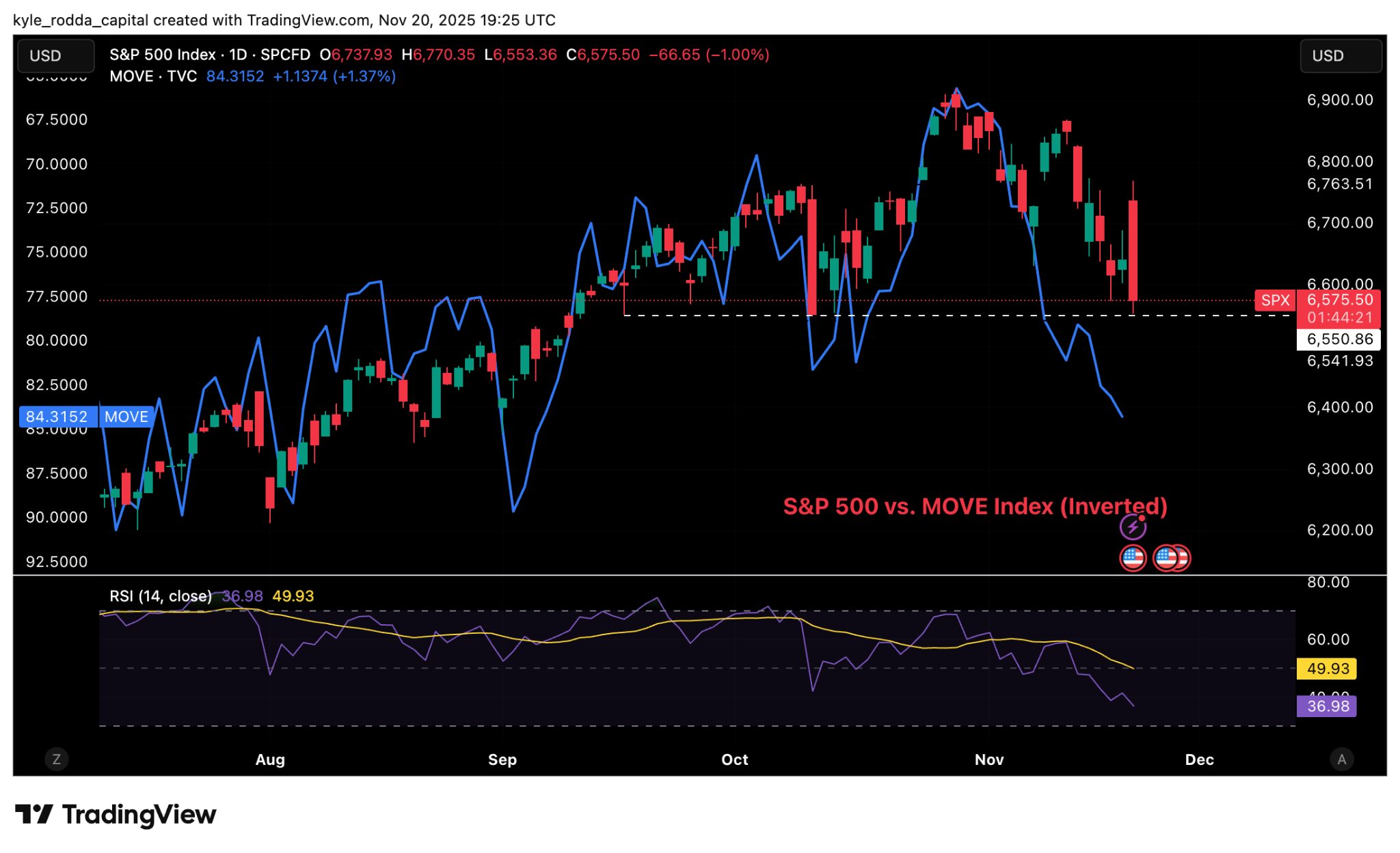 Trading Verlauf des S&P500 November 20.2025