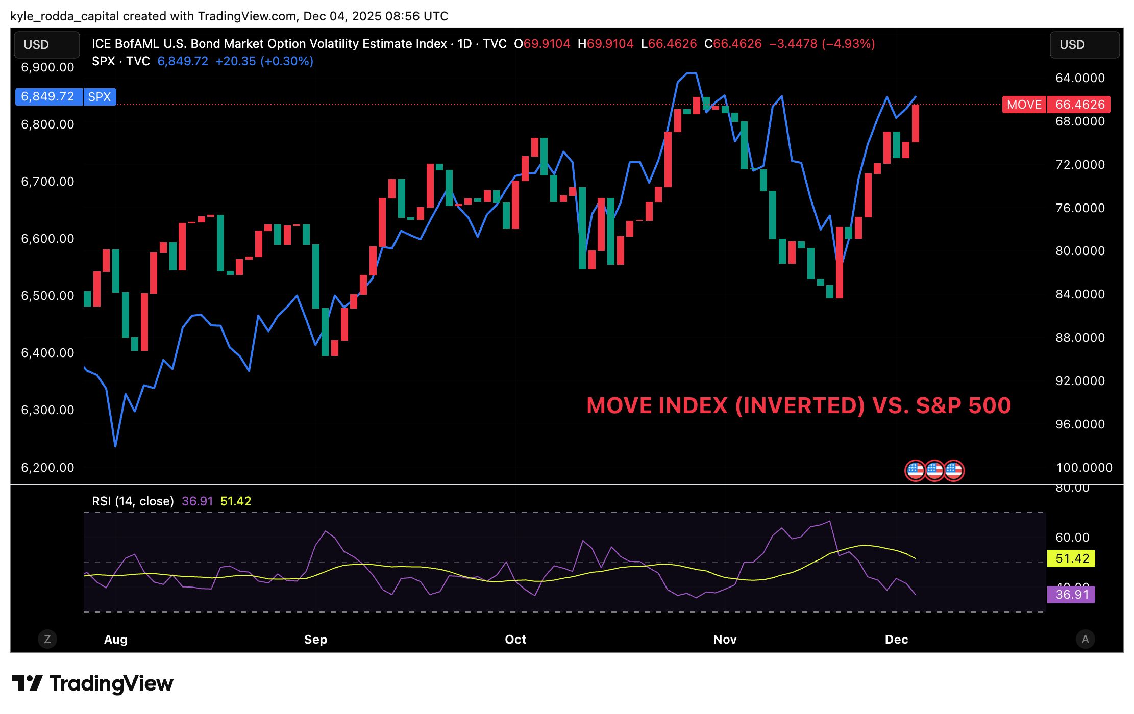 Trading view 04. Dezember 2025 S&P 500