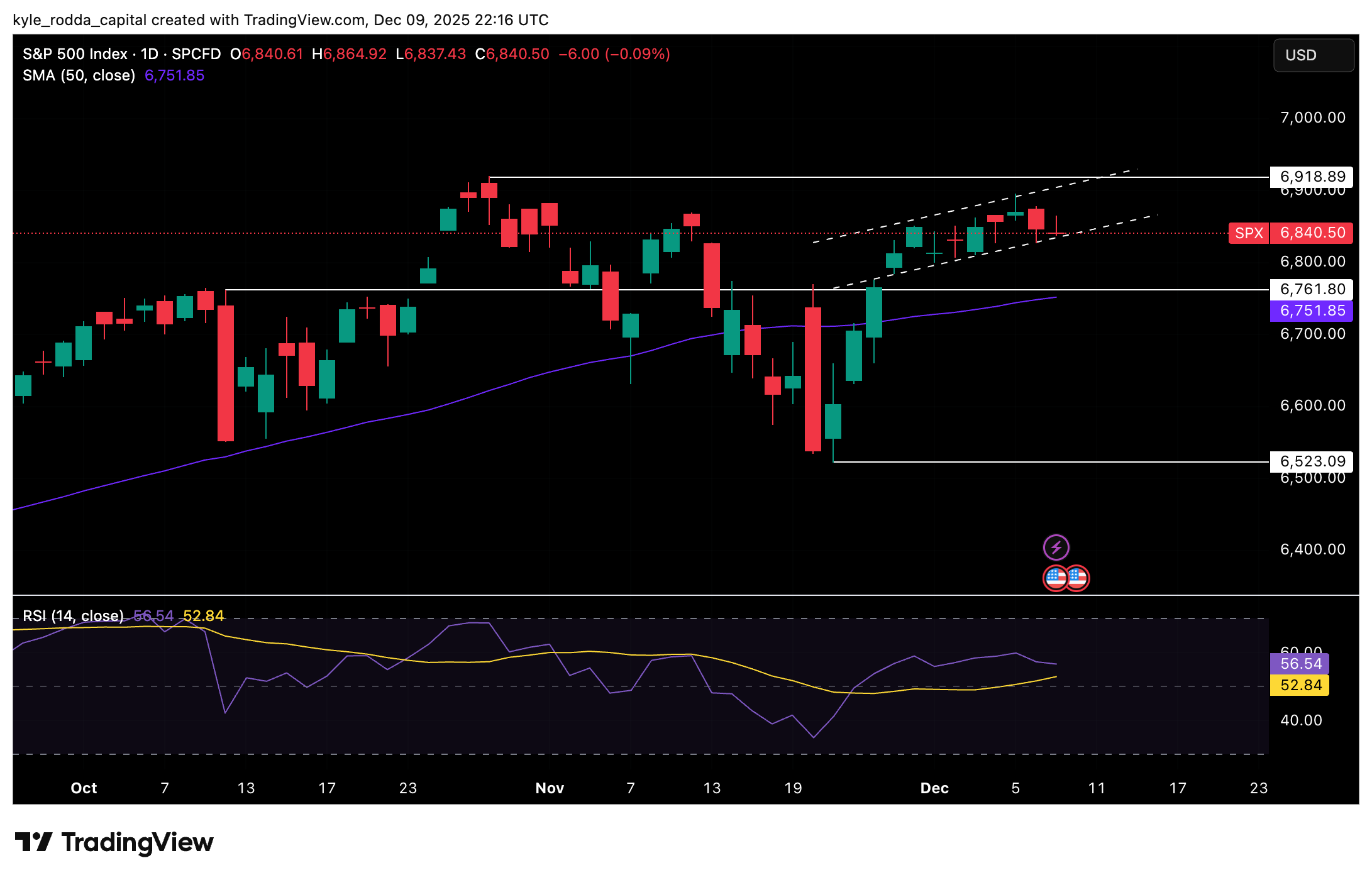 S&P 500 Index am 09. Dezember 2025