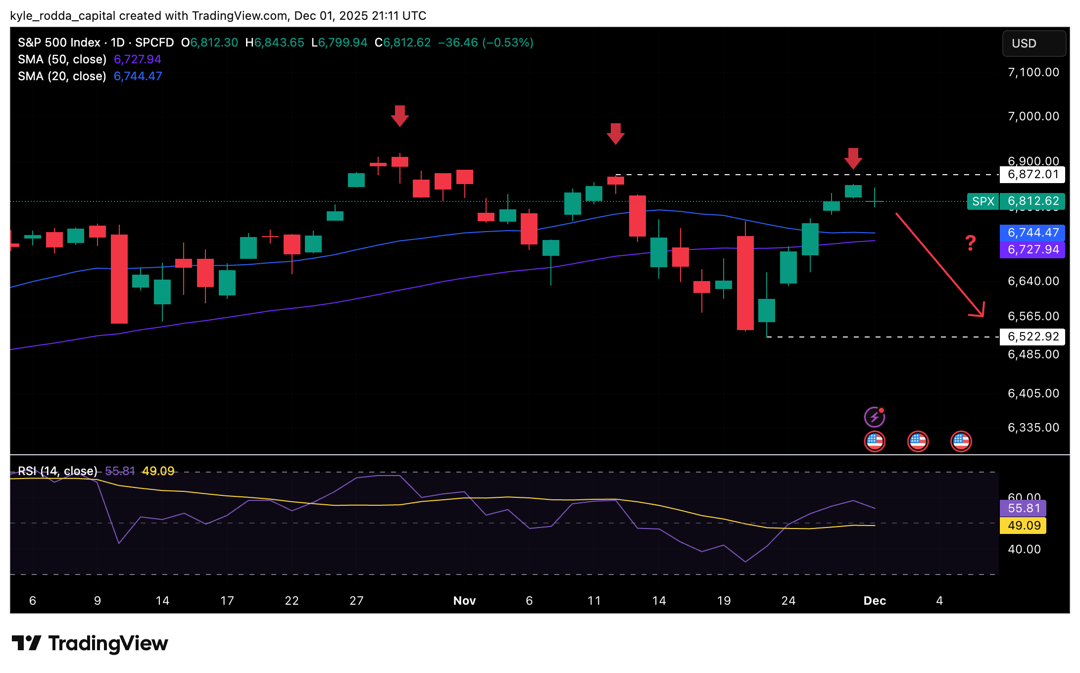 S&P500 01.Dezember 2025