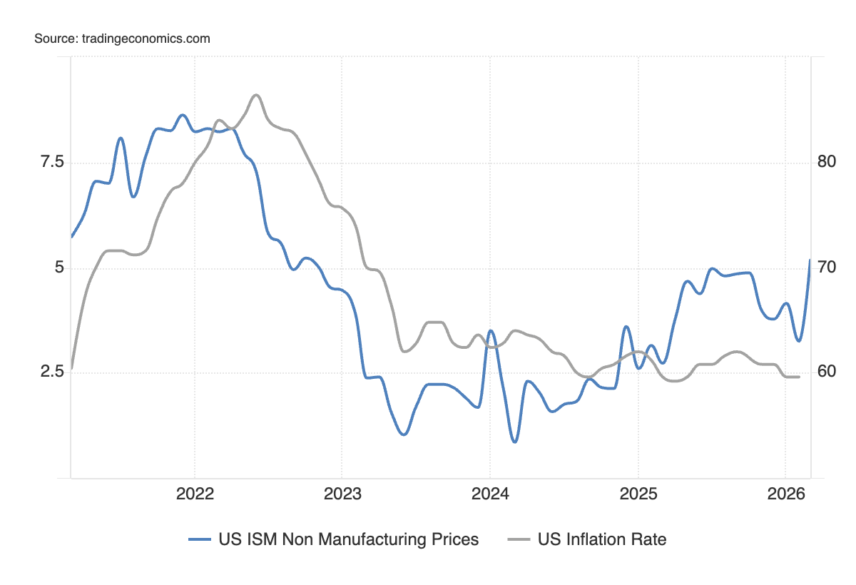 US Inflationsdaten