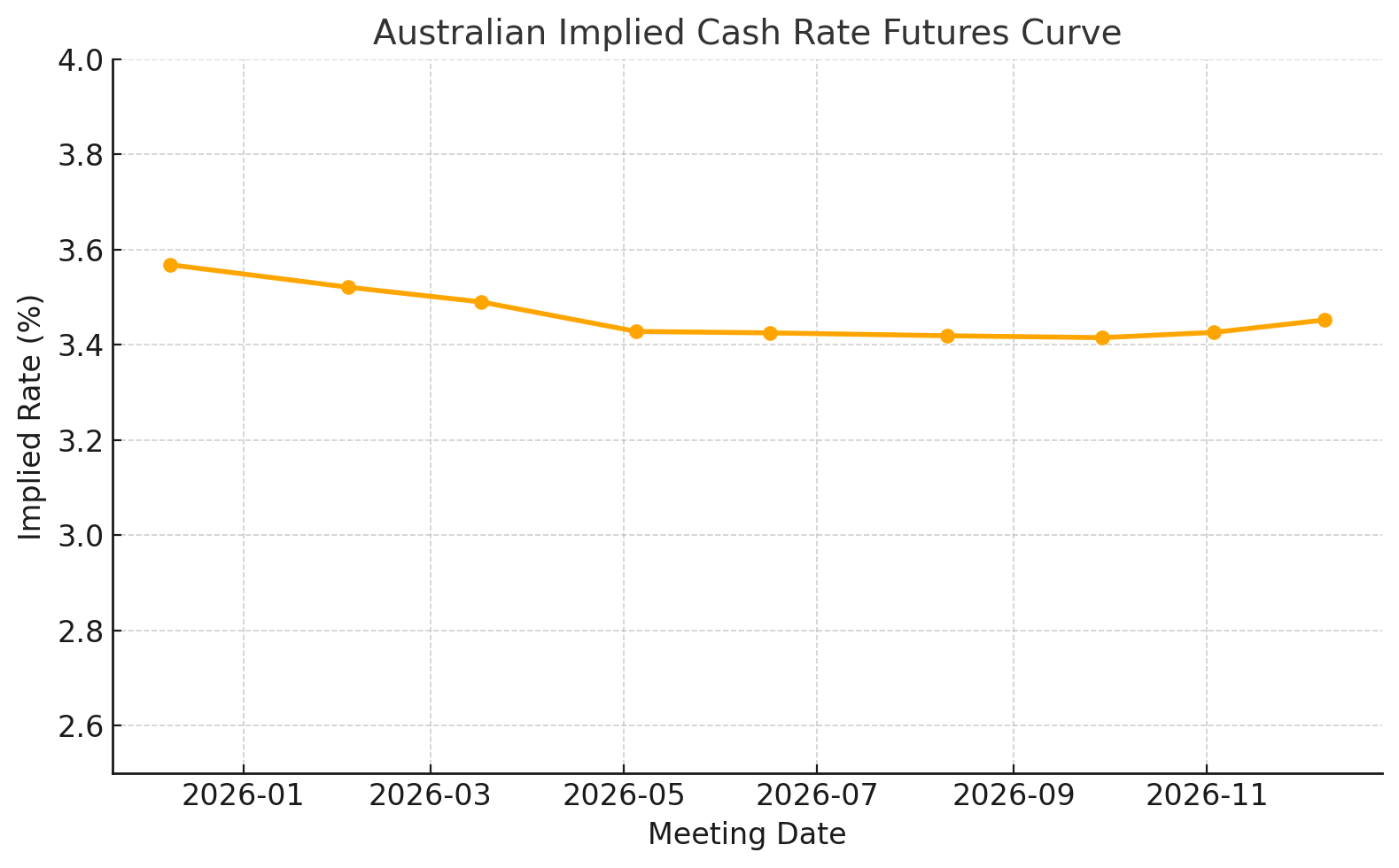 Zinsen bleiben unverndert, whrend ein dstereres Bild der australischen Wirtschaft gezeichnet wird