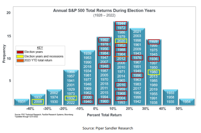 Die historische Performance des S&P 500 in Wahljahren Die historische Performance des S&P 500 in Wahljahren