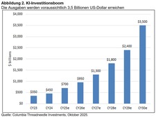 KI-Investitionsboom: Die Ausgaben werden voraussichtlich 3,5 Billionen US-Dollar erreichen