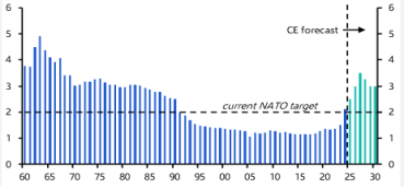 Credit Mutuel: Deutsche Verteidigungsausgaben (in % des BIP) Credit Mutuel: Deutsche Verteidigungsausgaben (in % des BIP)