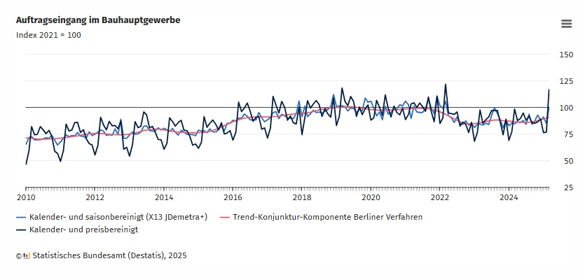 DESTATIS: Auftragseingang im Bauhauptgewerbe, März 2025 DESTATIS: Auftragseingang im Bauhauptgewerbe, März 2025