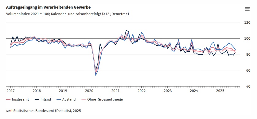 Auftragseingang im verarbeitenden Gewerbe von 2017 bis 2025 Auftragseingang im verarbeitenden Gewerbe von 2017 bis 2025
