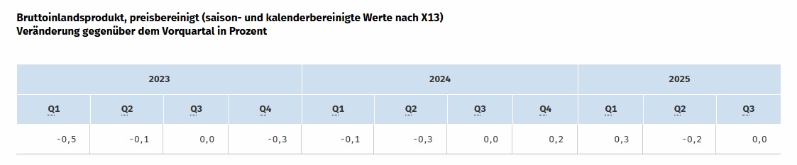 Bruttoinlandsprodukt preisbereinigt