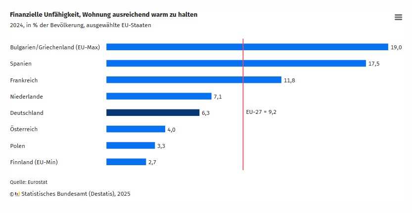 Für einige Menschen in der EU ist ein warmes Zuhause nicht selbstverständlich Für einige Menschen in der EU ist ein warmes Zuhause nicht selbstverständlich