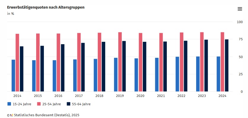 Destatis: Erwerbstaetigenquoten nach Altersgruppen Destatis: Erwerbstaetigenquoten nach Altersgruppen
