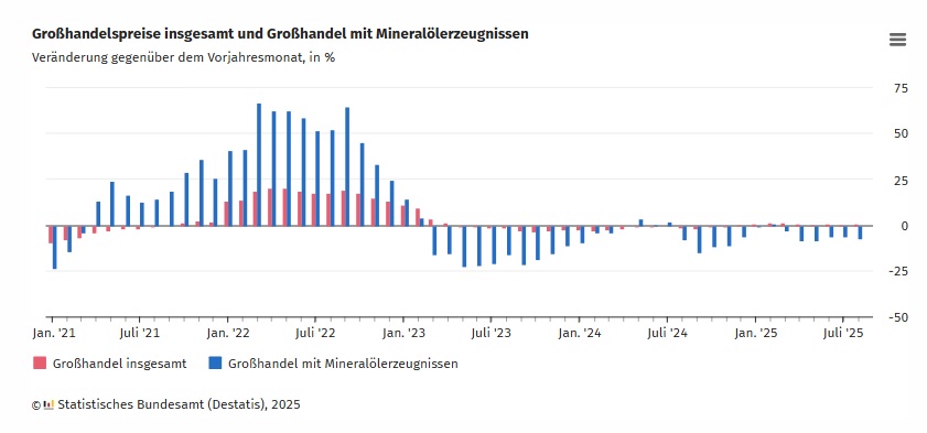 Großhandelspreise mit Mineralölerzeugnisse, August 2025 Großhandelspreise mit Mineralölerzeugnisse, August 2025