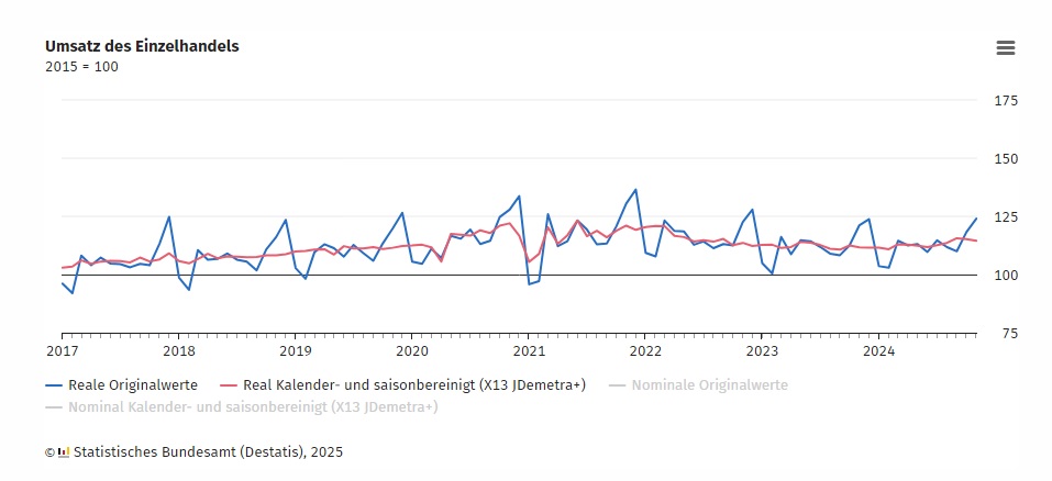 DESTATIS: Einzelhandelsumsatz - Jahresergebnis 2024 DESTATIS: Einzelhandelsumsatz - Jahresergebnis 2024