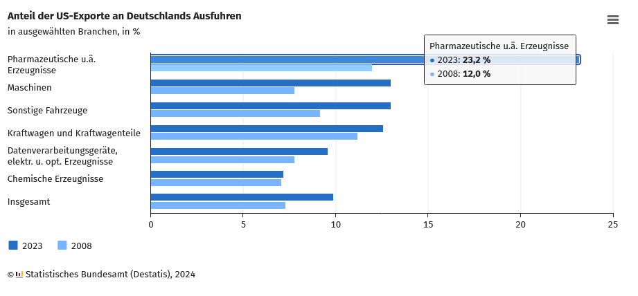 DESTATIS: Anteil der US-Exporte an Deutschlands Ausfuhren (Grafik) DETSTAIS: Anteil der US-Exporte an Deutschlands Ausfuhren (Grafik)