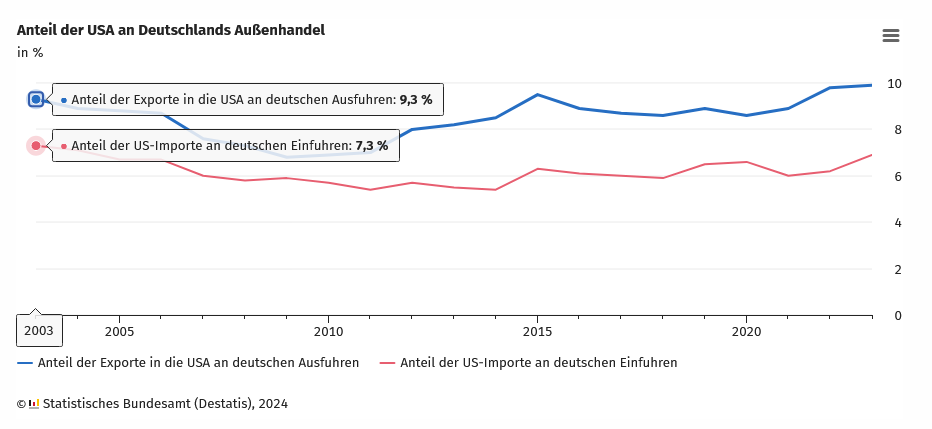 DESTATIS: Anteil USA an Deutschlands Aussenhandel (Grafik) DETSTAIS: Anteil USA an Deutschlands Aussenhandel (Grafik)
