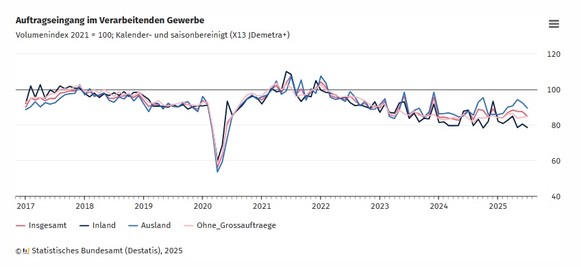 Auftragseingang im Verarbeitenden Gewerbe
