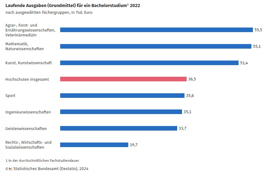 DESTATIS: Durchschnittlich 36 500 Euro Ausgaben für ein Bachelorstudium an Hochschulen
im Jahr 2022 DESTATIS: Durchschnittlich 36 500 Euro Ausgaben für ein Bachelorstudium an Hochschulen
im Jahr 2022