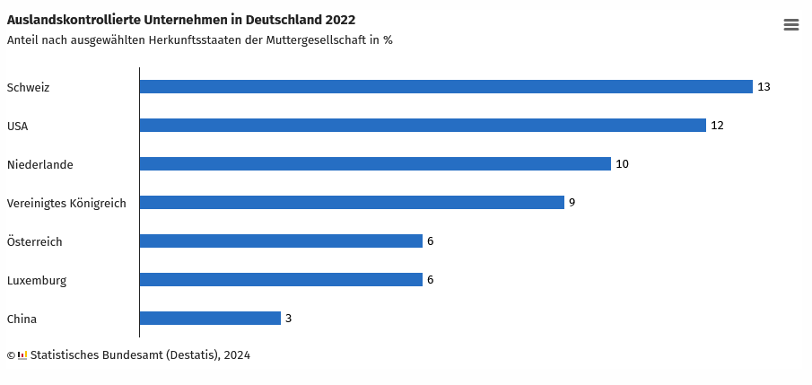 DESTATIS: Auslandskontrollierte Unternehmen in Deutschland 2022 (Grafik) DETSTAIS: Auslandskontrollierte Unternehmen in Deutschland 2022 (Grafik)