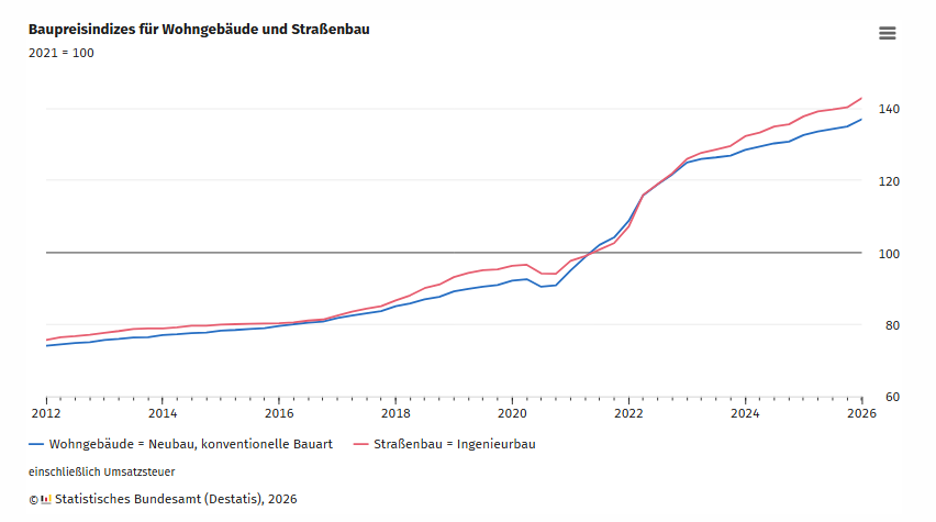 Baupreise f�r Wohngeb�ude und Strassenbau